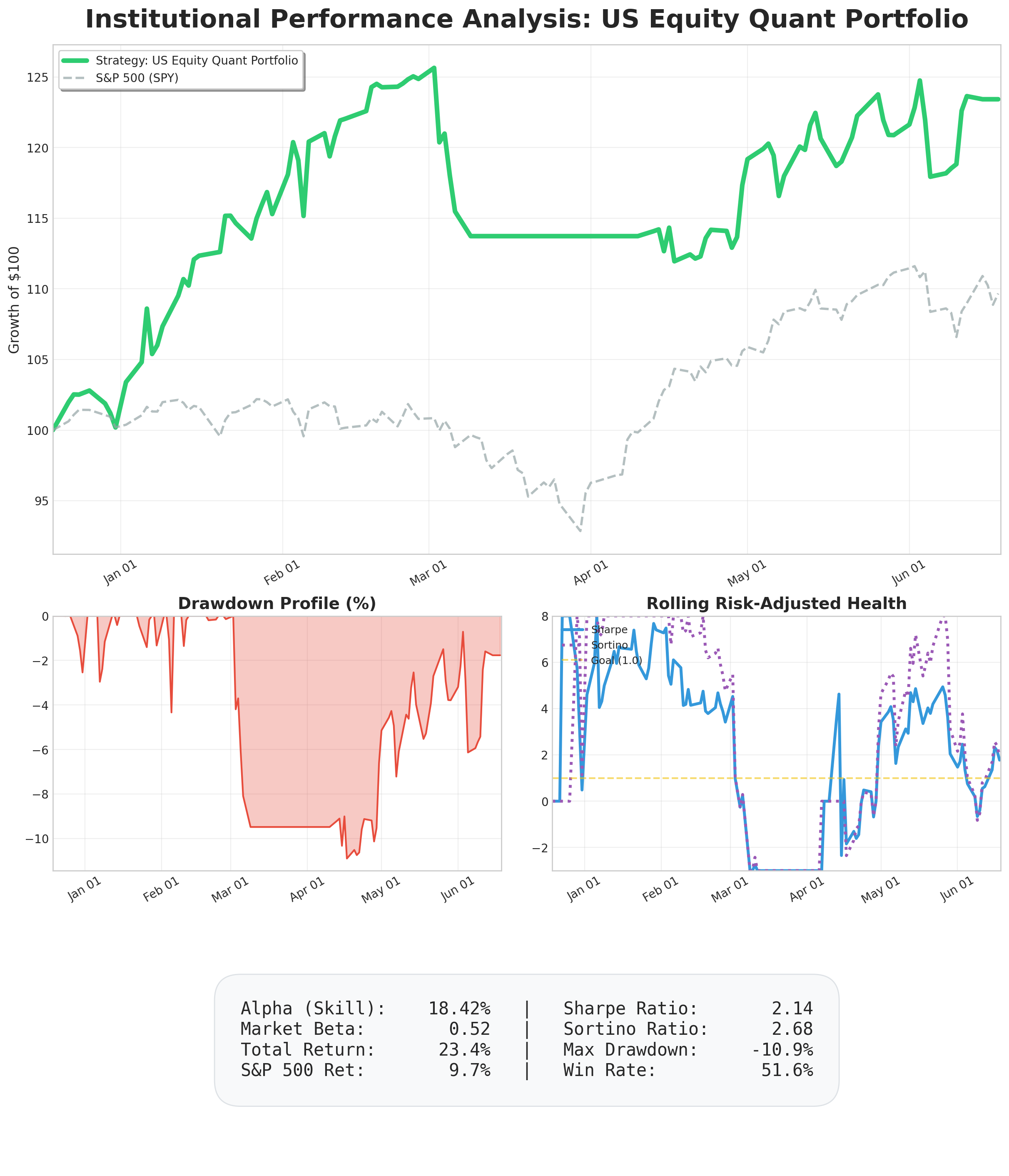 Quantitative Portfolio Performance Dashboard